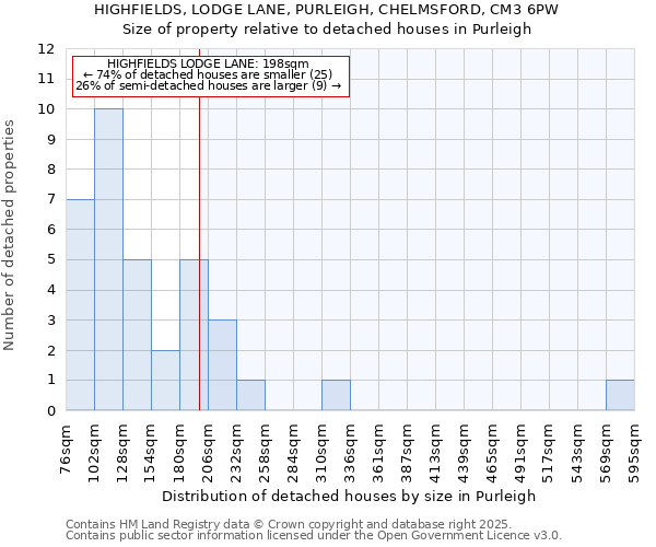 HIGHFIELDS, LODGE LANE, PURLEIGH, CHELMSFORD, CM3 6PW: Size of property relative to detached houses houses in Purleigh