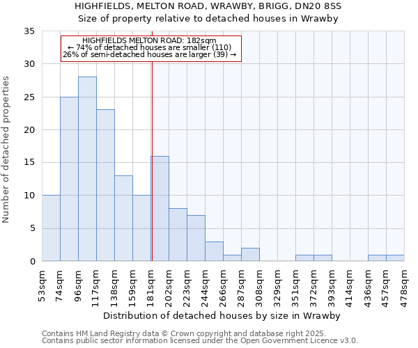 HIGHFIELDS, MELTON ROAD, WRAWBY, BRIGG, DN20 8SS: Size of property relative to detached houses houses in Wrawby