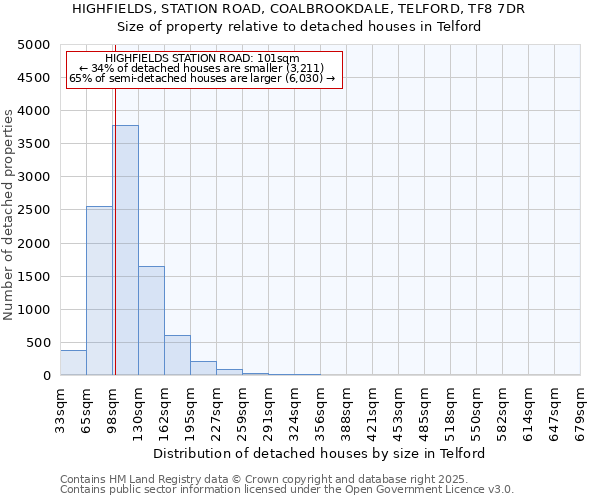 HIGHFIELDS, STATION ROAD, COALBROOKDALE, TELFORD, TF8 7DR: Size of property relative to detached houses houses in Telford