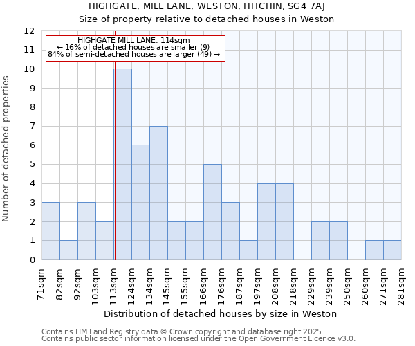 HIGHGATE, MILL LANE, WESTON, HITCHIN, SG4 7AJ: Size of property relative to detached houses houses in Weston