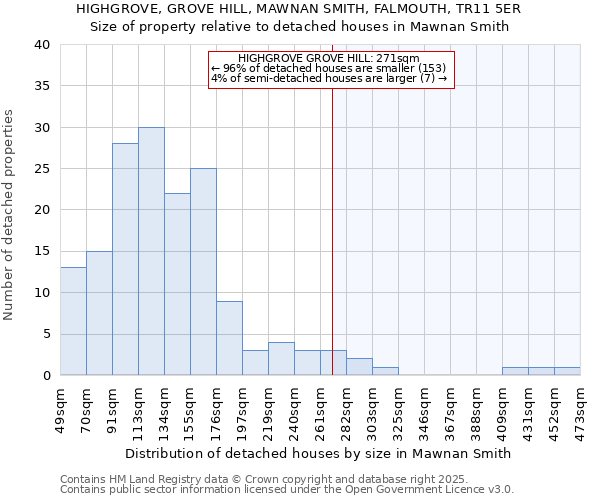 HIGHGROVE, GROVE HILL, MAWNAN SMITH, FALMOUTH, TR11 5ER: Size of property relative to detached houses in Mawnan Smith