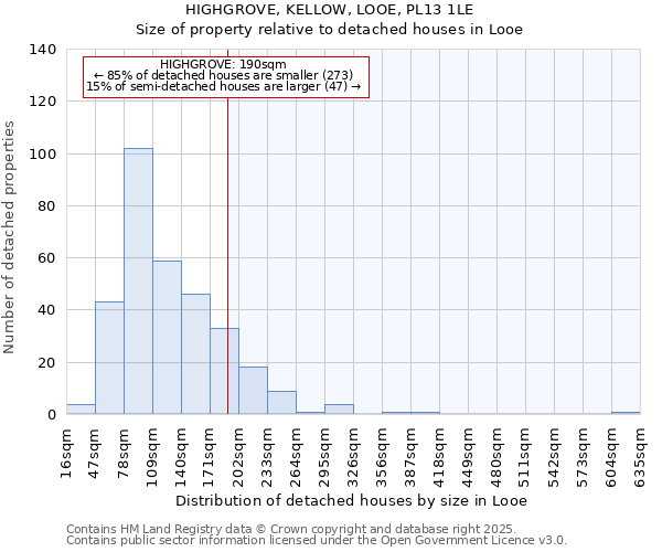 HIGHGROVE, KELLOW, LOOE, PL13 1LE: Size of property relative to detached houses houses in Looe