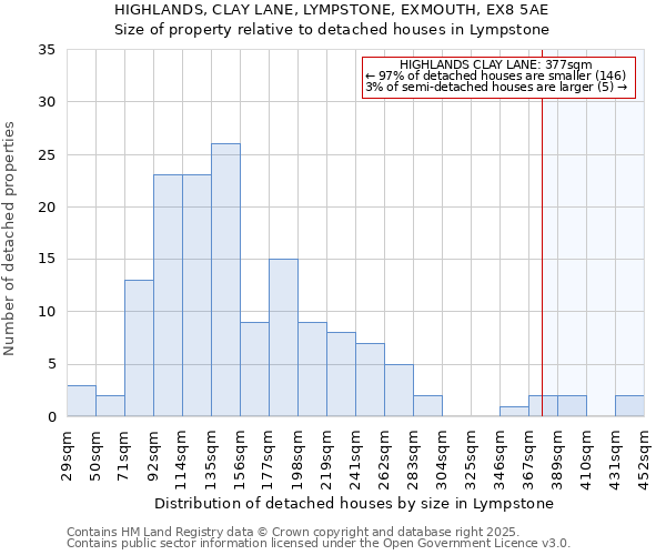 HIGHLANDS, CLAY LANE, LYMPSTONE, EXMOUTH, EX8 5AE: Size of property relative to detached houses houses in Lympstone