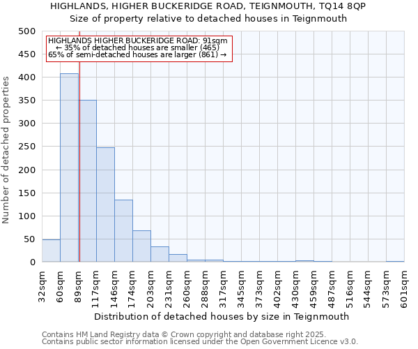 HIGHLANDS, HIGHER BUCKERIDGE ROAD, TEIGNMOUTH, TQ14 8QP: Size of property relative to detached houses houses in Teignmouth