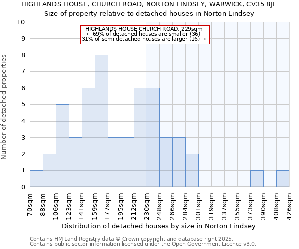 HIGHLANDS HOUSE, CHURCH ROAD, NORTON LINDSEY, WARWICK, CV35 8JE: Size of property relative to detached houses houses in Norton Lindsey