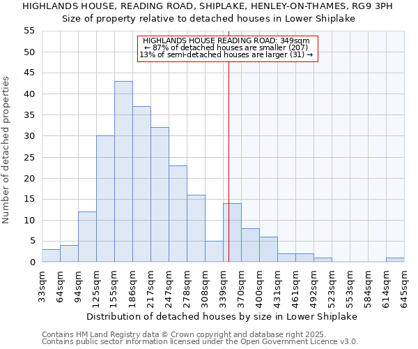 HIGHLANDS HOUSE, READING ROAD, SHIPLAKE, HENLEY-ON-THAMES, RG9 3PH: Size of property relative to detached houses in Lower Shiplake