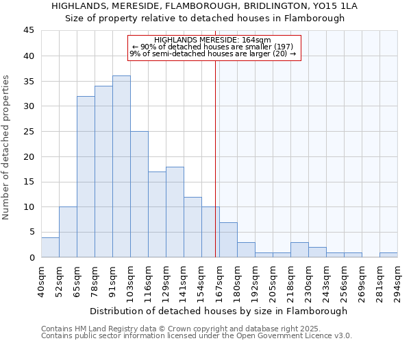 HIGHLANDS, MERESIDE, FLAMBOROUGH, BRIDLINGTON, YO15 1LA: Size of property relative to detached houses houses in Flamborough