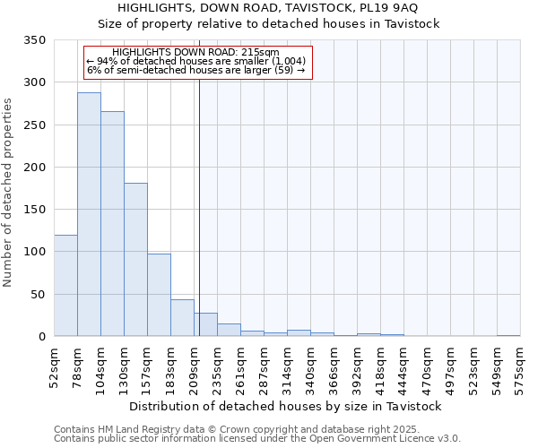 HIGHLIGHTS, DOWN ROAD, TAVISTOCK, PL19 9AQ: Size of property relative to detached houses houses in Tavistock