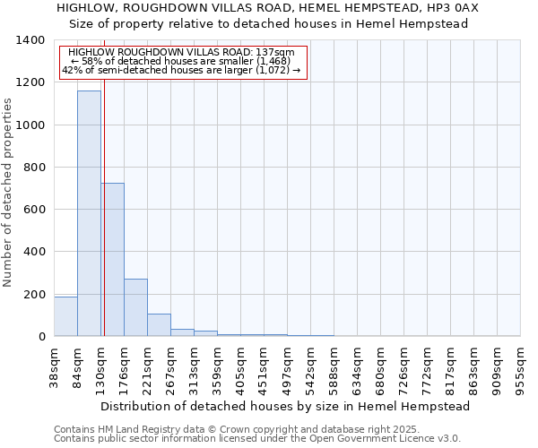 HIGHLOW, ROUGHDOWN VILLAS ROAD, HEMEL HEMPSTEAD, HP3 0AX: Size of property relative to detached houses houses in Hemel Hempstead