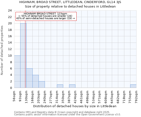 HIGHNAM, BROAD STREET, LITTLEDEAN, CINDERFORD, GL14 3JS: Size of property relative to detached houses houses in Littledean
