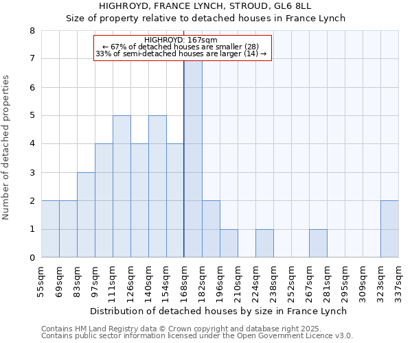 HIGHROYD, FRANCE LYNCH, STROUD, GL6 8LL: Size of property relative to detached houses houses in France Lynch