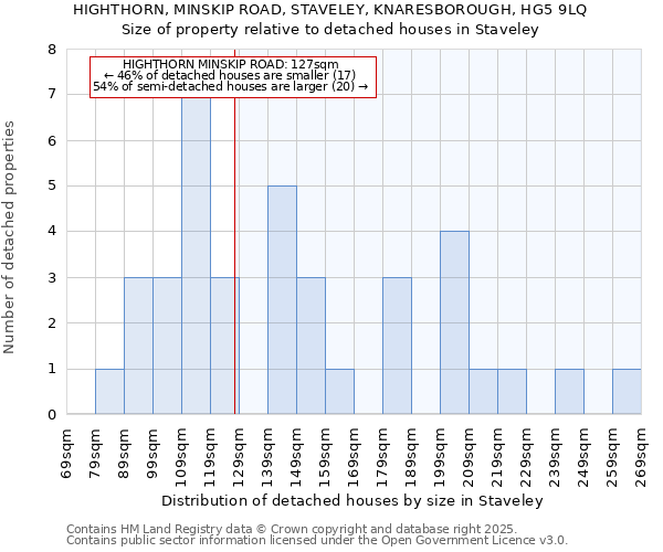 HIGHTHORN, MINSKIP ROAD, STAVELEY, KNARESBOROUGH, HG5 9LQ: Size of property relative to detached houses houses in Staveley