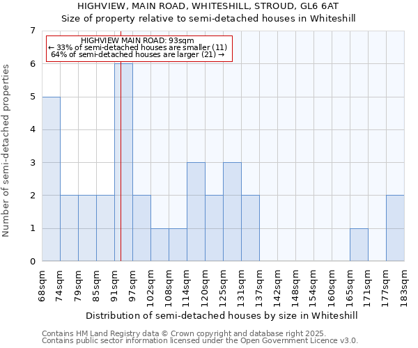 HIGHVIEW, MAIN ROAD, WHITESHILL, STROUD, GL6 6AT: Size of property relative to semi-detached houses houses in Whiteshill