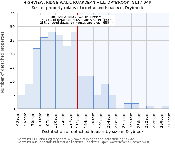 HIGHVIEW, RIDGE WALK, RUARDEAN HILL, DRYBROOK, GL17 9AP: Size of property relative to detached houses houses in Drybrook