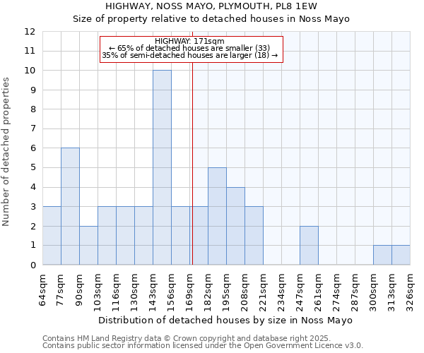 HIGHWAY, NOSS MAYO, PLYMOUTH, PL8 1EW: Size of property relative to detached houses in Noss Mayo