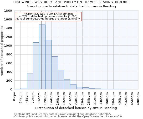 HIGHWINDS, WESTBURY LANE, PURLEY ON THAMES, READING, RG8 8DL: Size of property relative to detached houses in Reading