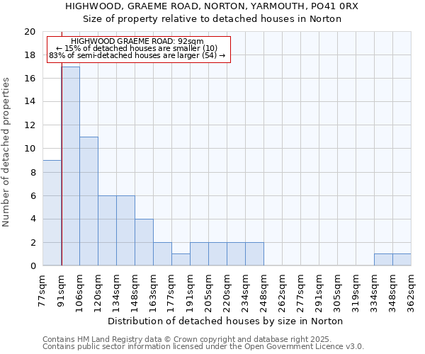 HIGHWOOD, GRAEME ROAD, NORTON, YARMOUTH, PO41 0RX: Size of property relative to detached houses houses in Norton