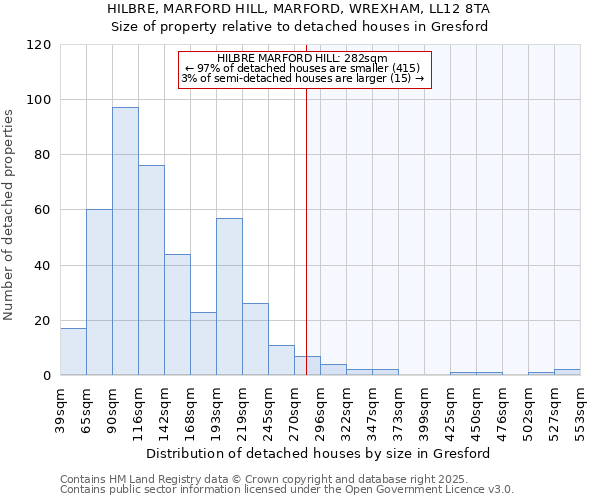 HILBRE, MARFORD HILL, MARFORD, WREXHAM, LL12 8TA: Size of property relative to detached houses houses in Gresford