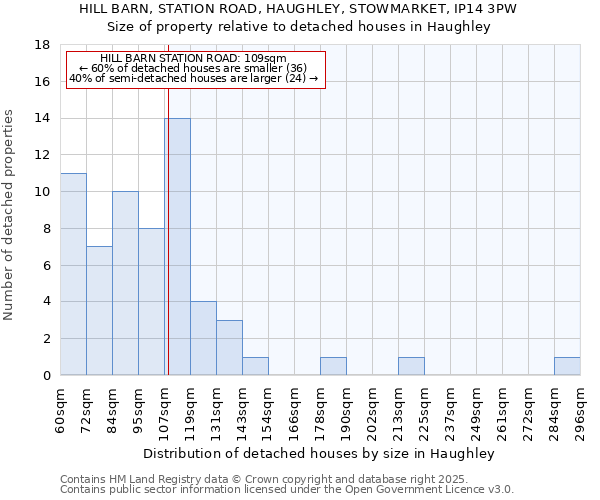HILL BARN, STATION ROAD, HAUGHLEY, STOWMARKET, IP14 3PW: Size of property relative to detached houses houses in Haughley