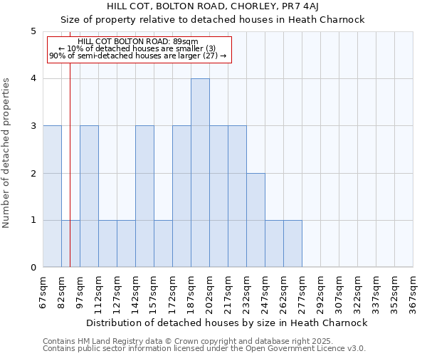 HILL COT, BOLTON ROAD, CHORLEY, PR7 4AJ: Size of property relative to detached houses houses in Heath Charnock