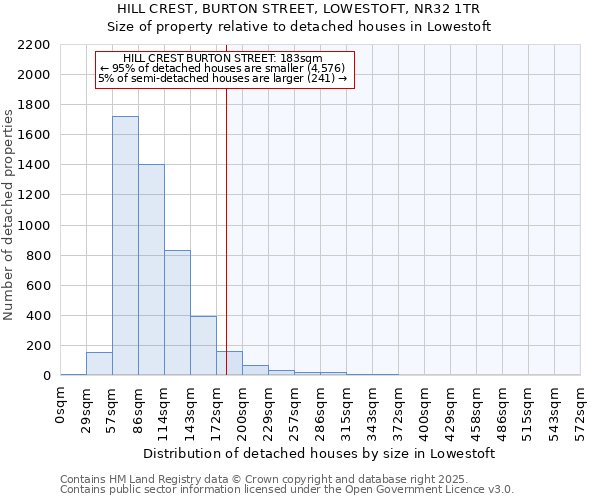 HILL CREST, BURTON STREET, LOWESTOFT, NR32 1TR: Size of property relative to detached houses houses in Lowestoft
