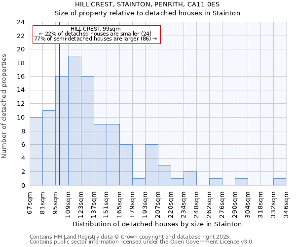 HILL CREST, STAINTON, PENRITH, CA11 0ES: Size of property relative to detached houses houses in Stainton