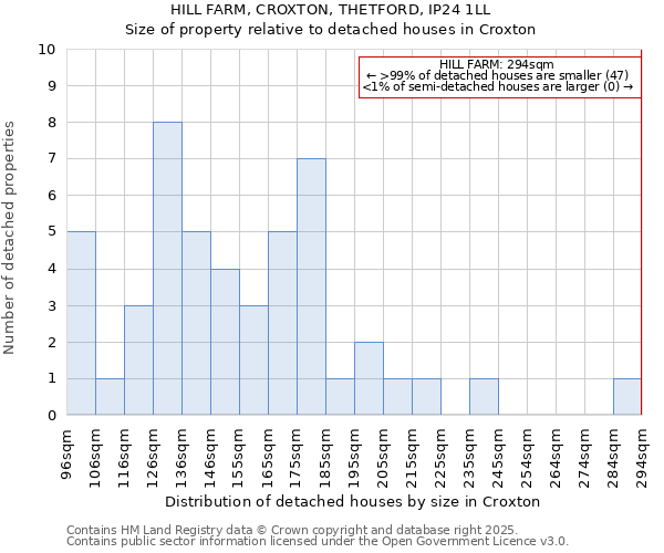 HILL FARM, CROXTON, THETFORD, IP24 1LL: Size of property relative to detached houses in Croxton