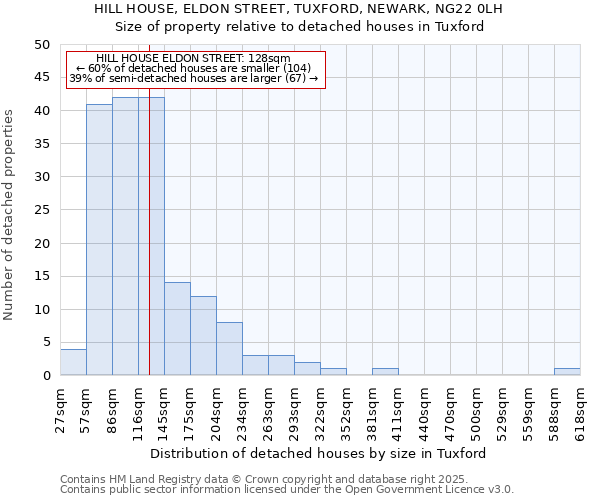 HILL HOUSE, ELDON STREET, TUXFORD, NEWARK, NG22 0LH: Size of property relative to detached houses houses in Tuxford