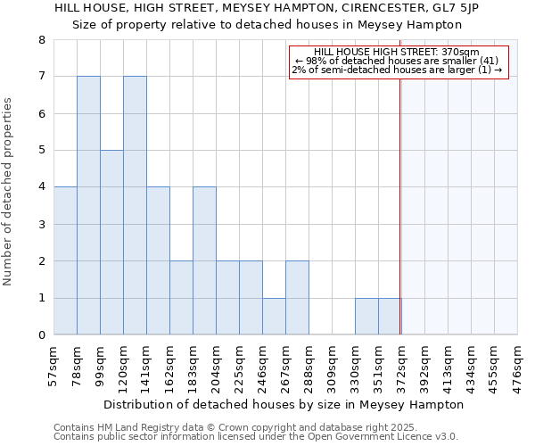 HILL HOUSE, HIGH STREET, MEYSEY HAMPTON, CIRENCESTER, GL7 5JP: Size of property relative to detached houses houses in Meysey Hampton