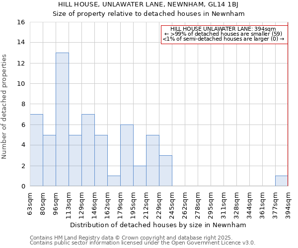 HILL HOUSE, UNLAWATER LANE, NEWNHAM, GL14 1BJ: Size of property relative to detached houses houses in Newnham