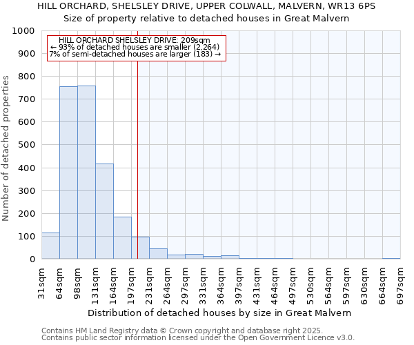 HILL ORCHARD, SHELSLEY DRIVE, UPPER COLWALL, MALVERN, WR13 6PS: Size of property relative to detached houses houses in Great Malvern
