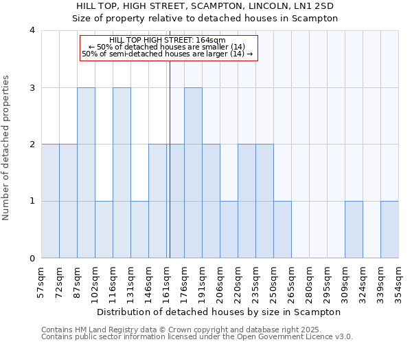 HILL TOP, HIGH STREET, SCAMPTON, LINCOLN, LN1 2SD: Size of property relative to detached houses houses in Scampton