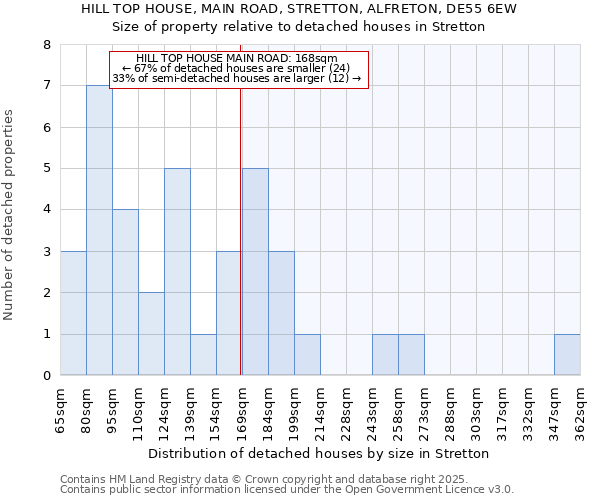 HILL TOP HOUSE, MAIN ROAD, STRETTON, ALFRETON, DE55 6EW: Size of property relative to detached houses houses in Stretton