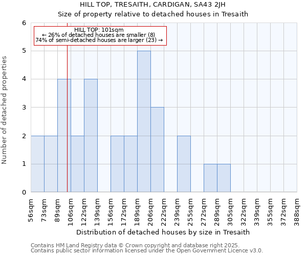 HILL TOP, TRESAITH, CARDIGAN, SA43 2JH: Size of property relative to detached houses houses in Tresaith