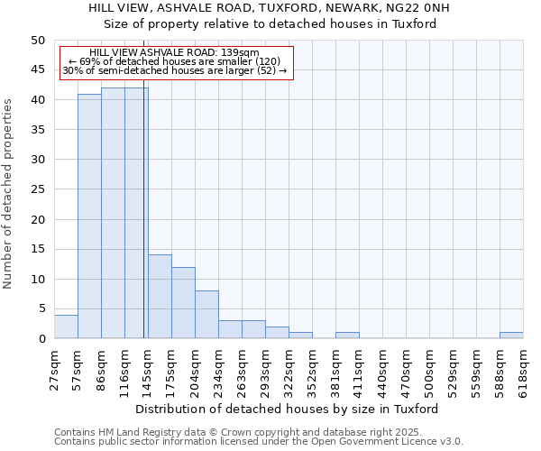HILL VIEW, ASHVALE ROAD, TUXFORD, NEWARK, NG22 0NH: Size of property relative to detached houses houses in Tuxford