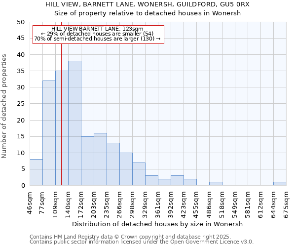 HILL VIEW, BARNETT LANE, WONERSH, GUILDFORD, GU5 0RX: Size of property relative to detached houses houses in Wonersh