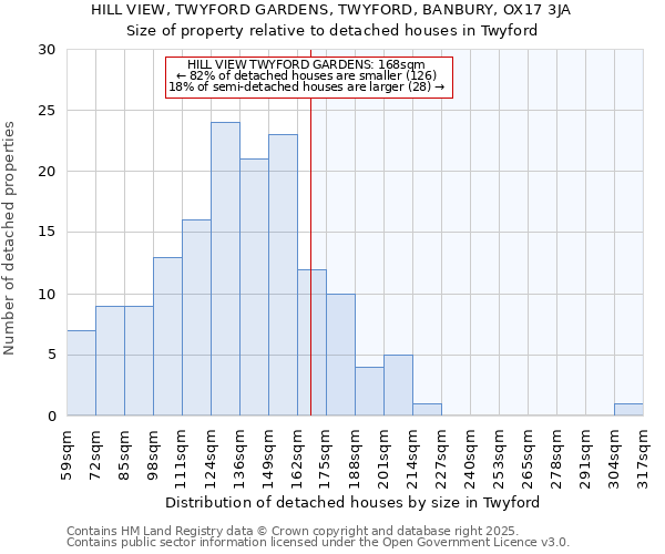 HILL VIEW, TWYFORD GARDENS, TWYFORD, BANBURY, OX17 3JA: Size of property relative to detached houses in Twyford