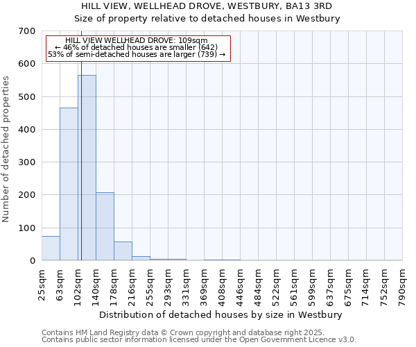 HILL VIEW, WELLHEAD DROVE, WESTBURY, BA13 3RD: Size of property relative to detached houses houses in Westbury