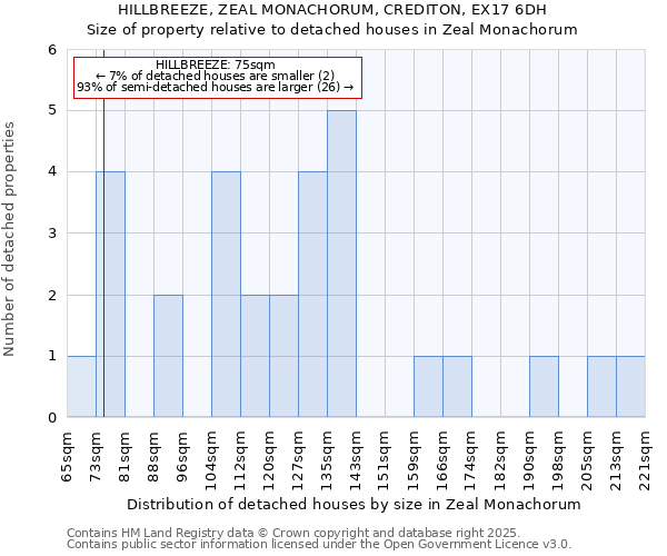 HILLBREEZE, ZEAL MONACHORUM, CREDITON, EX17 6DH: Size of property relative to detached houses houses in Zeal Monachorum