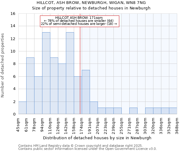 HILLCOT, ASH BROW, NEWBURGH, WIGAN, WN8 7NG: Size of property relative to detached houses houses in Newburgh