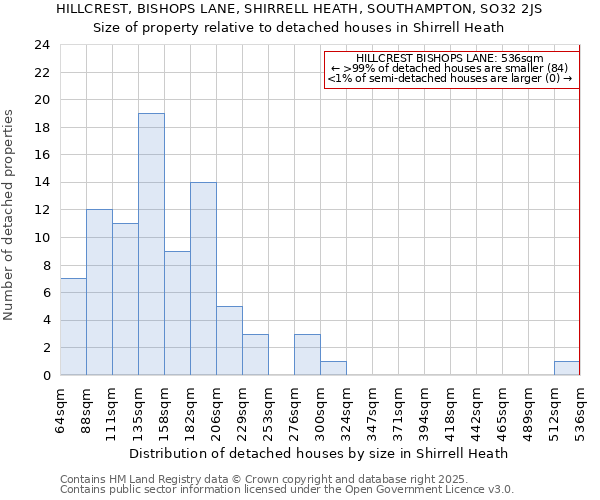 HILLCREST, BISHOPS LANE, SHIRRELL HEATH, SOUTHAMPTON, SO32 2JS: Size of property relative to detached houses houses in Shirrell Heath