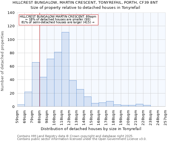 HILLCREST BUNGALOW, MARTIN CRESCENT, TONYREFAIL, PORTH, CF39 8NT: Size of property relative to detached houses houses in Tonyrefail