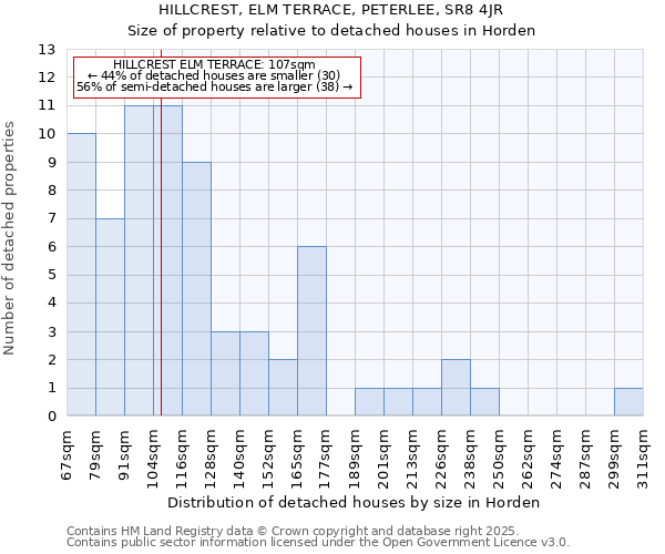 HILLCREST, ELM TERRACE, PETERLEE, SR8 4JR: Size of property relative to detached houses houses in Horden