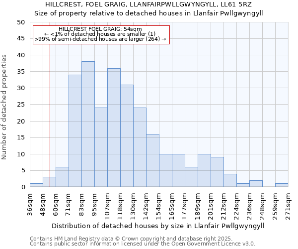 HILLCREST, FOEL GRAIG, LLANFAIRPWLLGWYNGYLL, LL61 5RZ: Size of property relative to detached houses houses in Llanfair Pwllgwyngyll