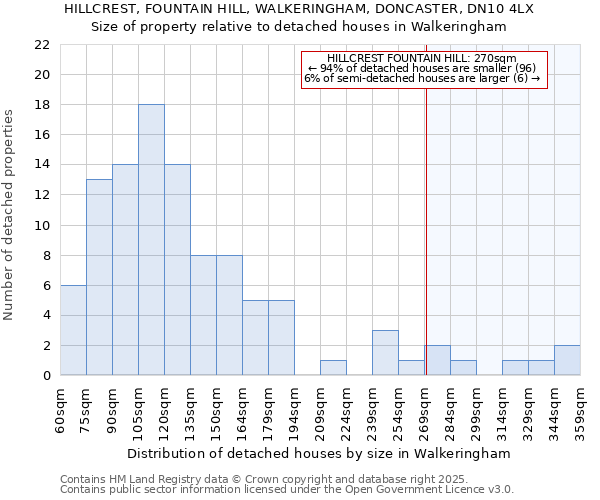 HILLCREST, FOUNTAIN HILL, WALKERINGHAM, DONCASTER, DN10 4LX: Size of property relative to detached houses houses in Walkeringham