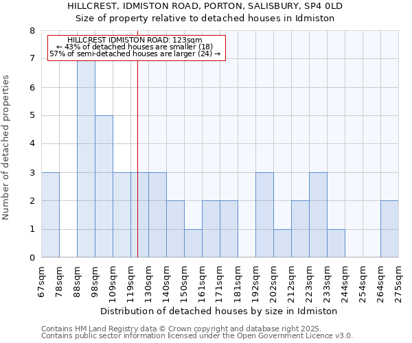HILLCREST, IDMISTON ROAD, PORTON, SALISBURY, SP4 0LD: Size of property relative to detached houses houses in Idmiston