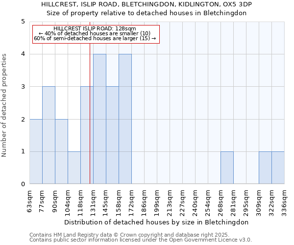 HILLCREST, ISLIP ROAD, BLETCHINGDON, KIDLINGTON, OX5 3DP: Size of property relative to detached houses in Bletchingdon