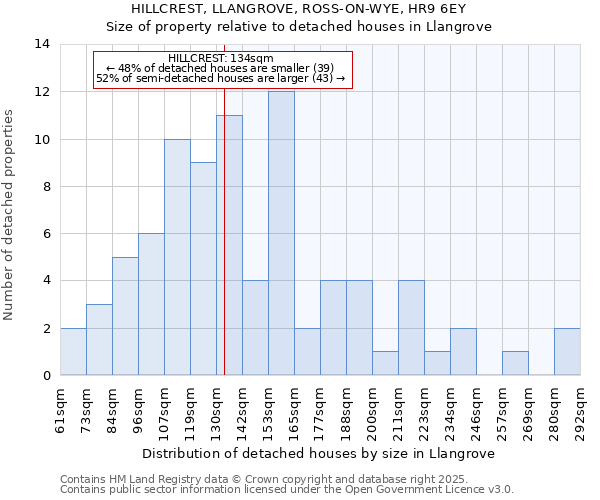 HILLCREST, LLANGROVE, ROSS-ON-WYE, HR9 6EY: Size of property relative to detached houses houses in Llangrove