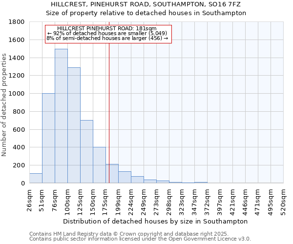 HILLCREST, PINEHURST ROAD, SOUTHAMPTON, SO16 7FZ: Size of property relative to detached houses houses in Southampton