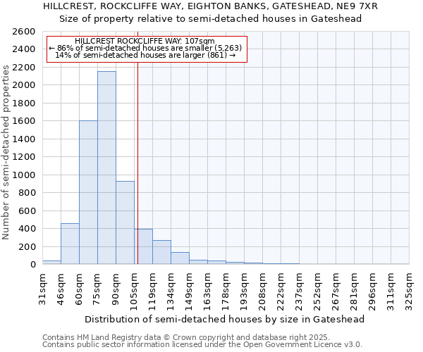 HILLCREST, ROCKCLIFFE WAY, EIGHTON BANKS, GATESHEAD, NE9 7XR: Size of property relative to semi-detached houses houses in Gateshead